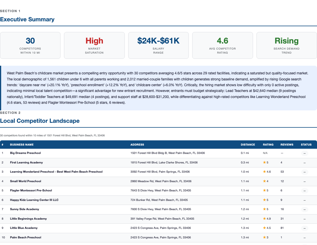 Executive Summary showing competitor count, market saturation, salary range, and demand direction