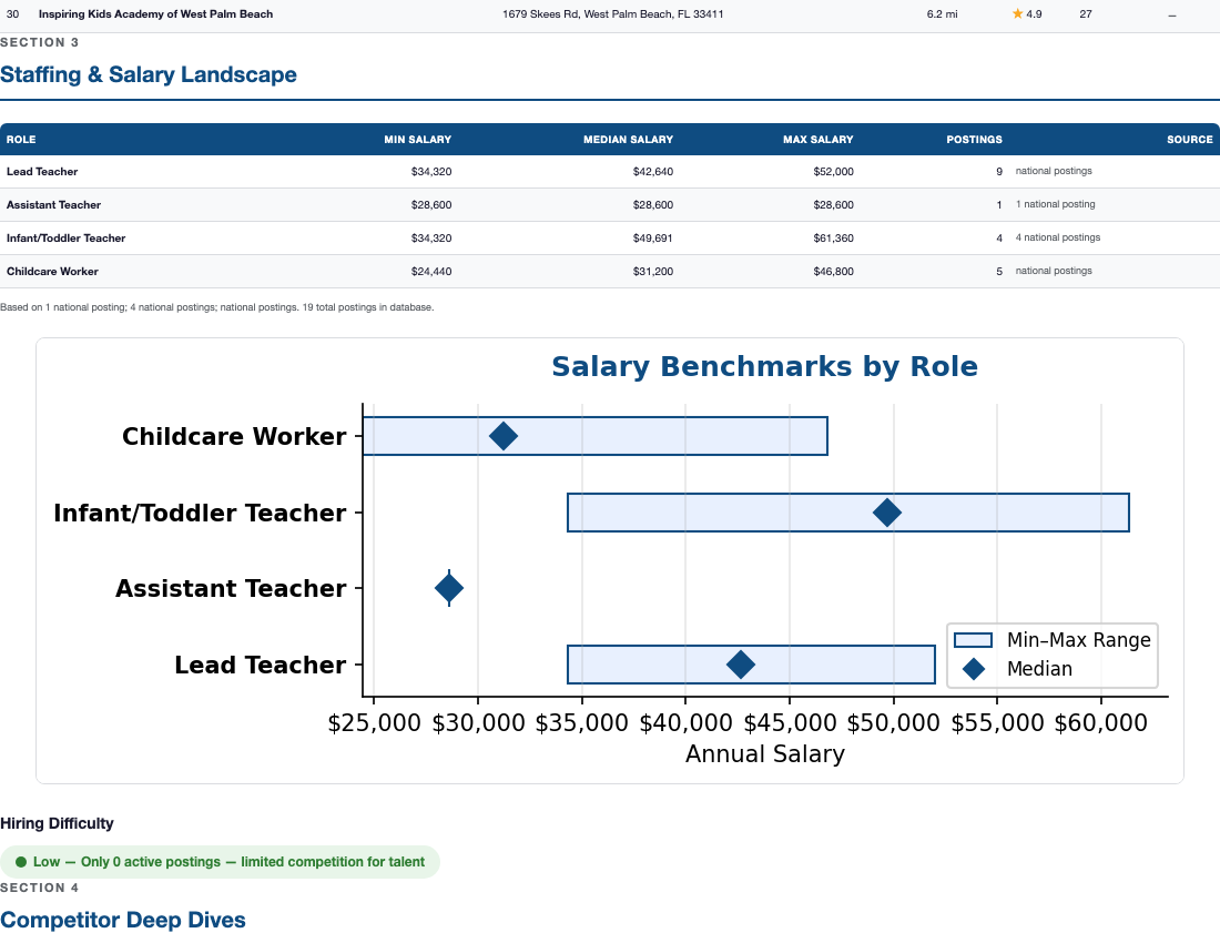 Salary benchmark chart showing min, median, and max salaries by role
